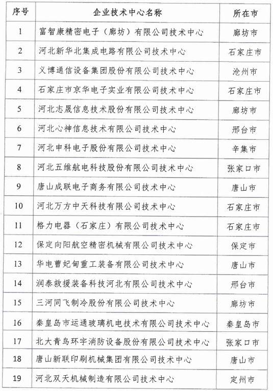 2018年河北省新認定為、省級企業(yè)技術中心名單出爐！