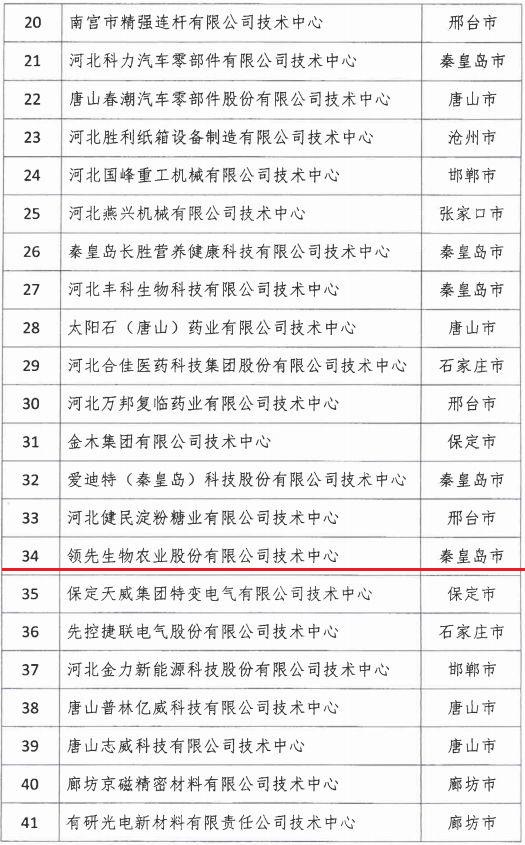 2018年河北省新認(rèn)定為、省級(jí)企業(yè)技術(shù)中心名單出爐！