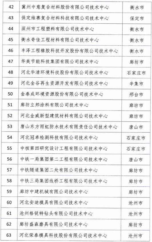 2018年河北省新認定為、省級企業(yè)技術中心名單出爐！