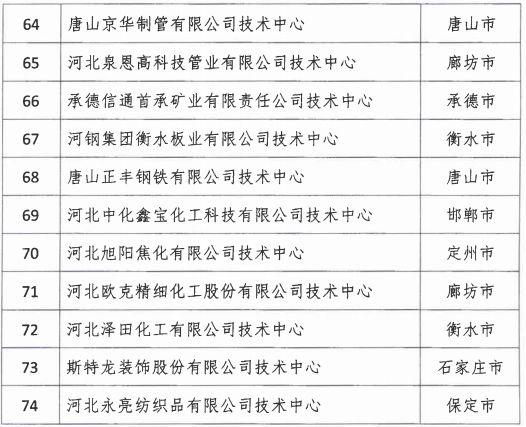 2018年河北省新認定為、省級企業(yè)技術中心名單出爐！